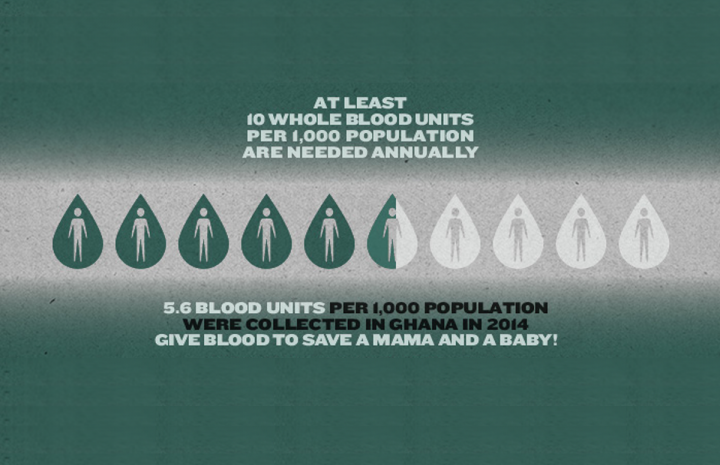 Infographic on Unmet Need for Blood in Ghana