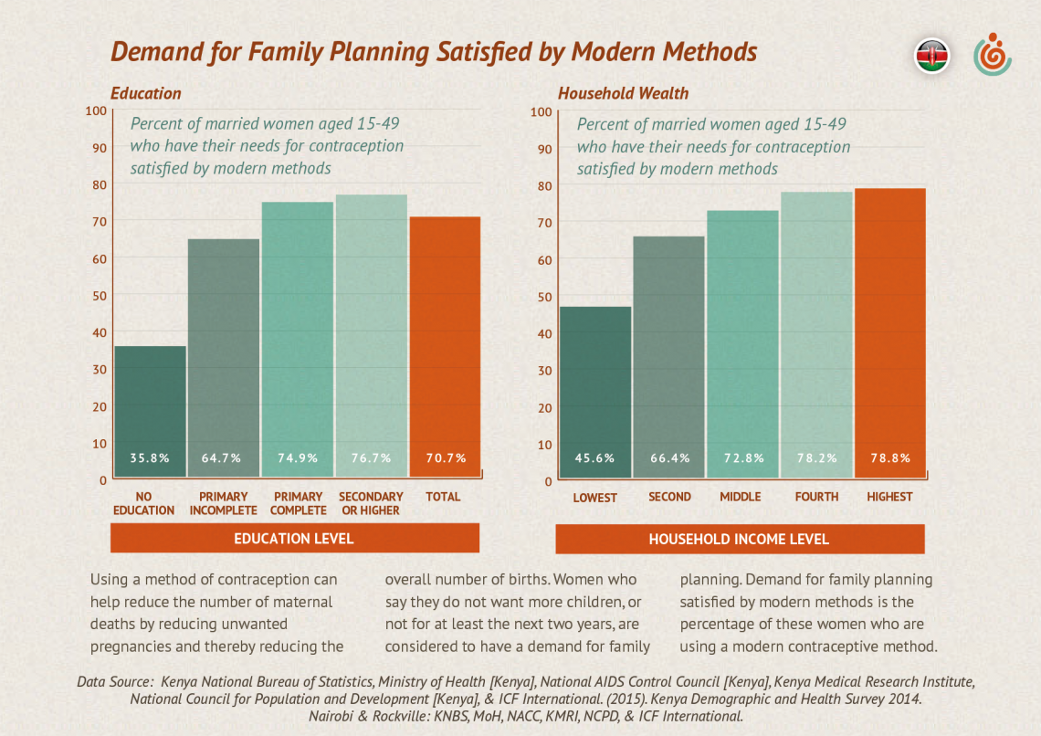 Demand for family planning in Kenya
