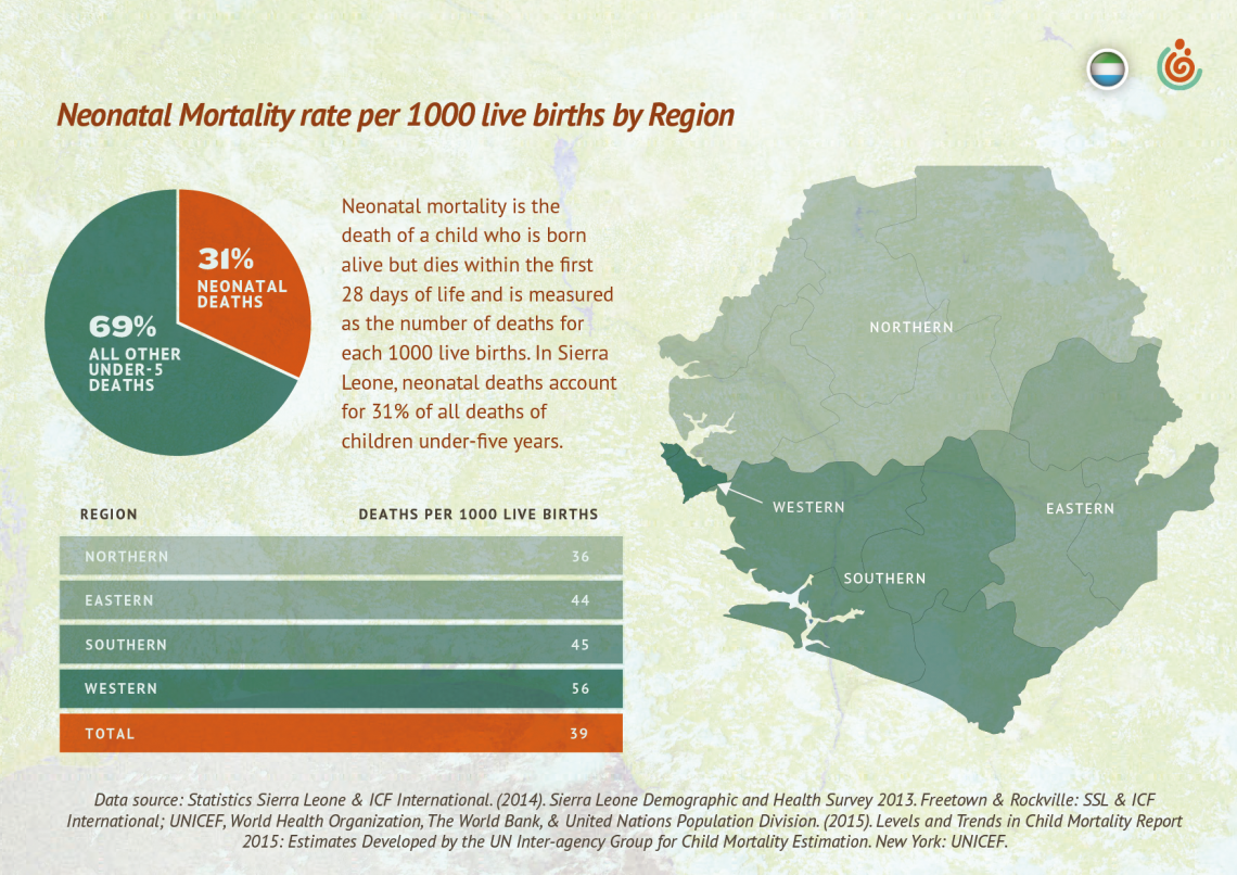 Newborn deaths by region in Sierra Leone