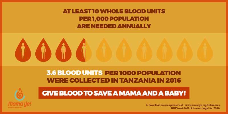 E4A-Mama Ye Infographic on Unmet Need for Blood in Tanzania: 2017