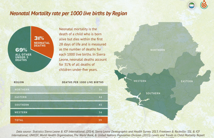 Newborn deaths by region in Sierra Leone