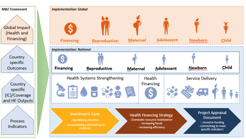 Interventions supported by the GFF result in improved RMNCAH outcomes at the country and global level.  