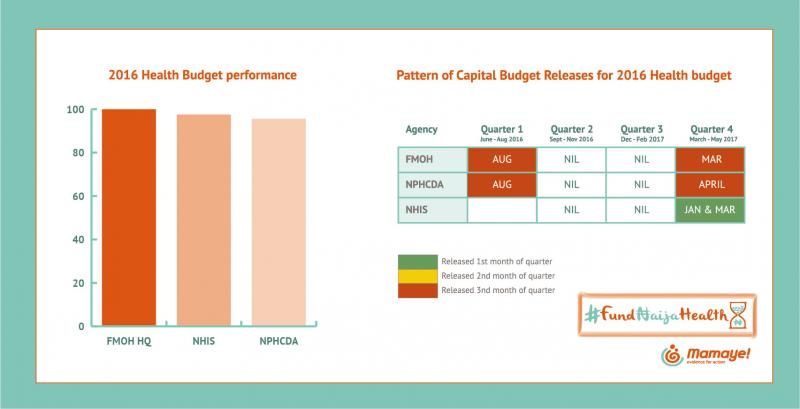 National Health Budget Performance Trend For Selected MDA