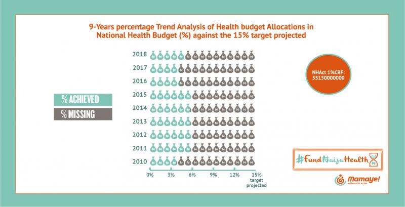 National Health Budget Allocation Trend