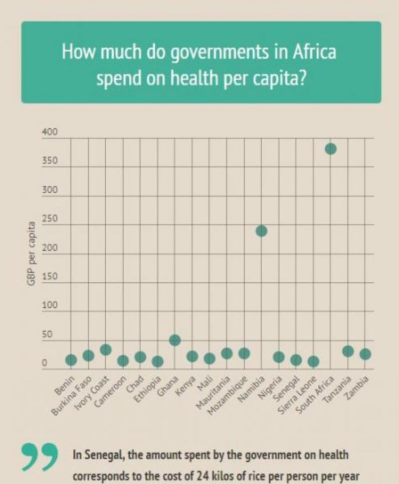 African spending on health per capita