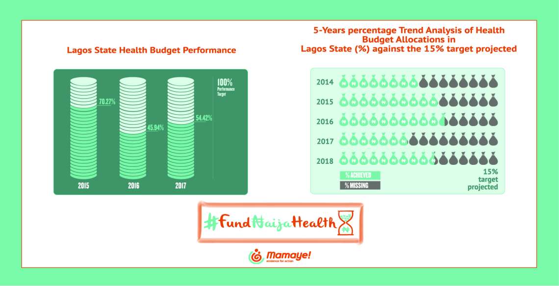 Lagos State Health Budget Performance Trend